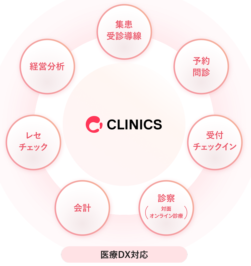 業務をシームレスに繋げる CLINICS