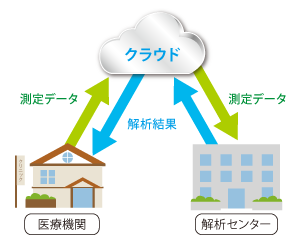 クラウドを介したデータの送受信図